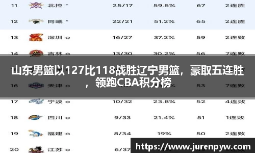 山东男篮以127比118战胜辽宁男篮，豪取五连胜，领跑CBA积分榜